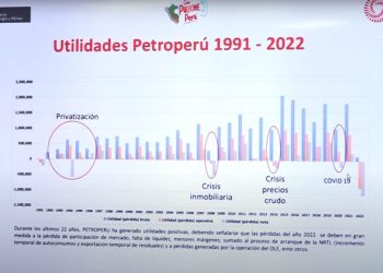 Perú: Como sea derecha quiere privatizar empresa estatal Petroperú