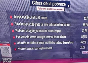 PERU: Cifras de pobreza del INEI exhibe un fracaso más del neoliberalismo