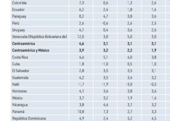 Perú: CEPAL proyecta 2.6% de PBI el 2024 desmintiendo a la dictadura y sus socios.