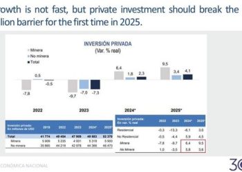 Perú: Pese a que habrá más inversión privada el 2025, pobreza seguirá, según diego macera del BCR.